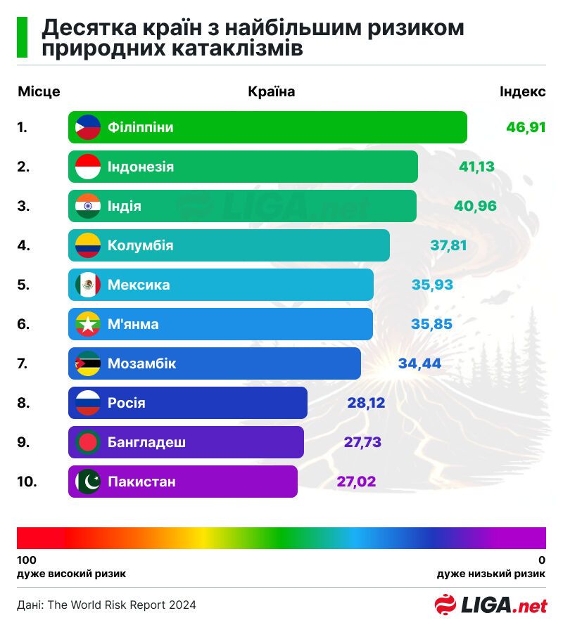 Які країни найбільше постраждають від природних катаклізмів у 2024 році?
