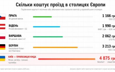 ”Європейські тарифи” по-київськи? У киян буде проїзний дорожче, ніж у Берліні та Відні