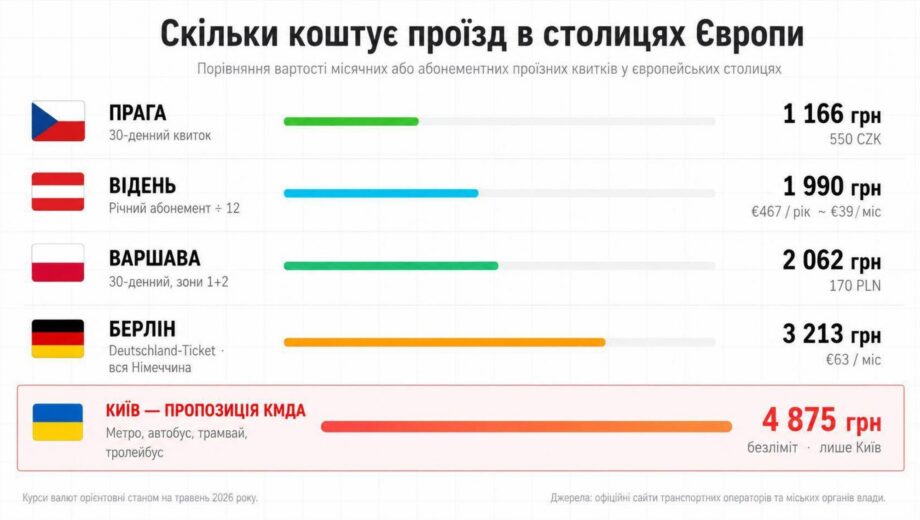 ”Європейські тарифи” по-київськи? У киян буде проїзний дорожче, ніж у Берліні та Відні