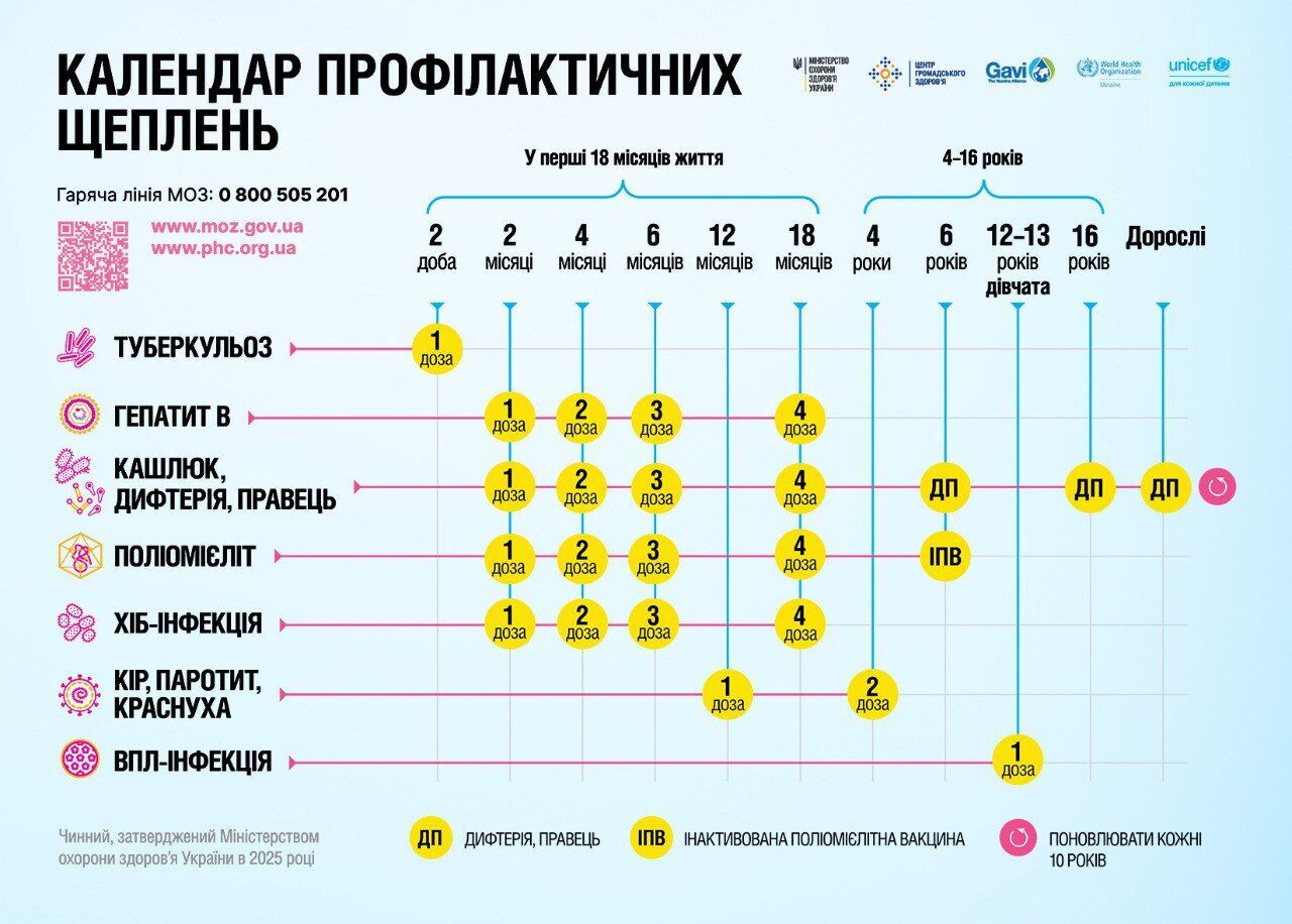 Україна наблизила календар щеплень до стандартів ЄС: головні зміни з 1 січня 2026 року