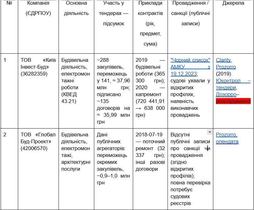 Таблица выигранных тендеров компаний Ольги Селих