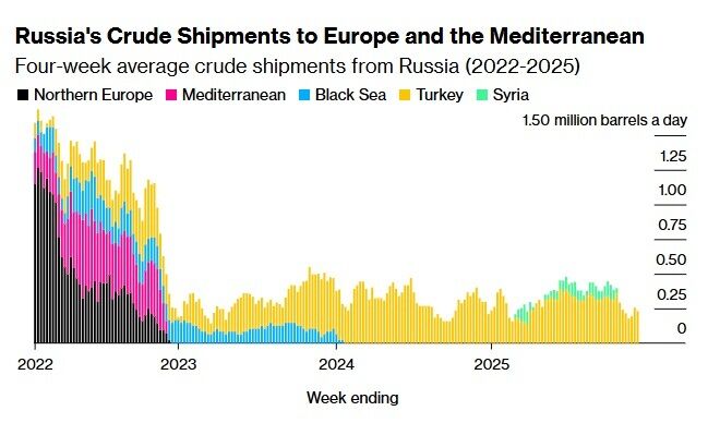 США готують нові санкції проти енергетичного сектору росії, — Bloomberg