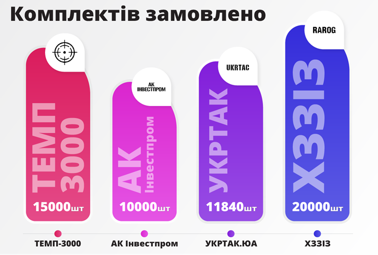 Комплектів замовлено