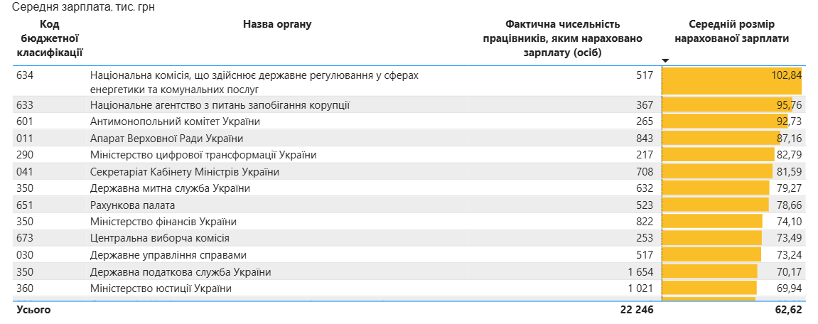 Минфин обнародовал зарплаты госорганов