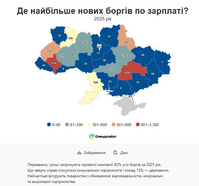 Частные компании лидируют: 62% долгов по зарплатам в 2025 году