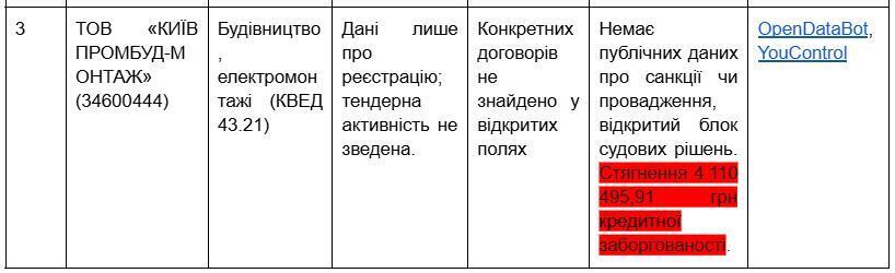 Таблица выигранных тендеров компаний Ольги Селих