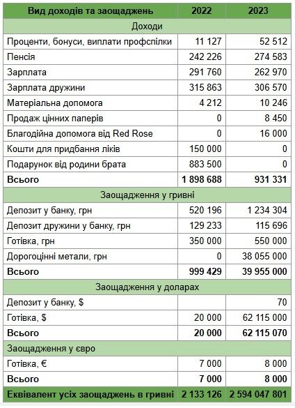 Наследство в миллионы: как Игорь Верига задекларировал $62 млн и роскошное имущество