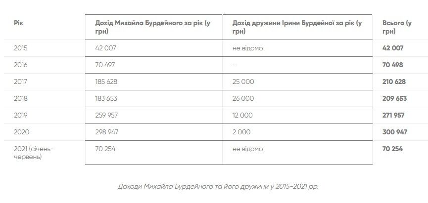 Таможенник из Волыни Бурдейный нажил имущества на 600 тысяч долларов