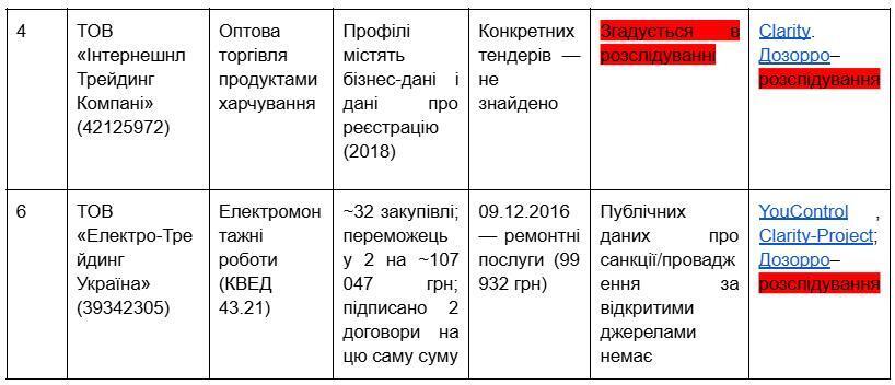 Таблица выигранных тендеров компаний Ольги Селих