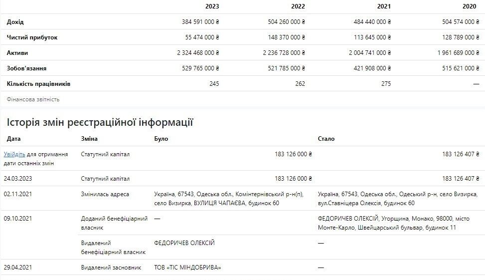 ООО ''ТИС-Зерно'' получило чистой прибыли 148 370 000 гривен, а в 2023 – 55 474 000 гривен