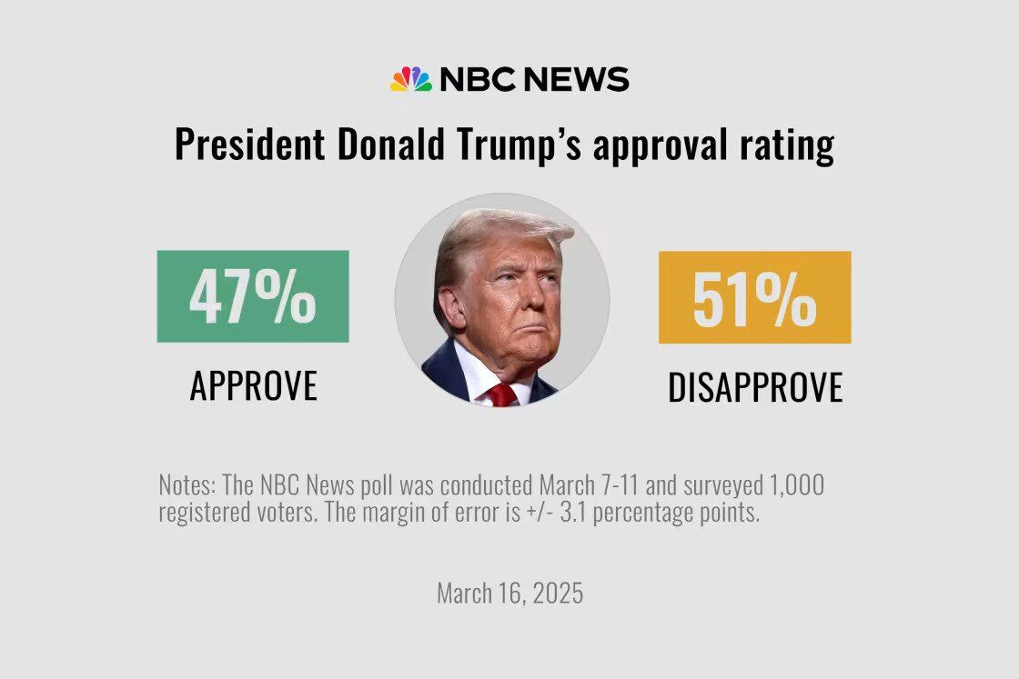 Як американці оцінюють Трампа