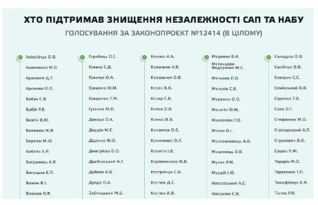 Фамилия Нагорняка среди депутатов, поддержавших законопроект №13533