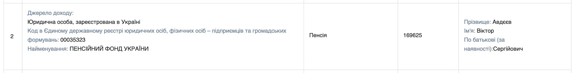 Витяг з декларації Віктора Авдєєва за 2023 рік