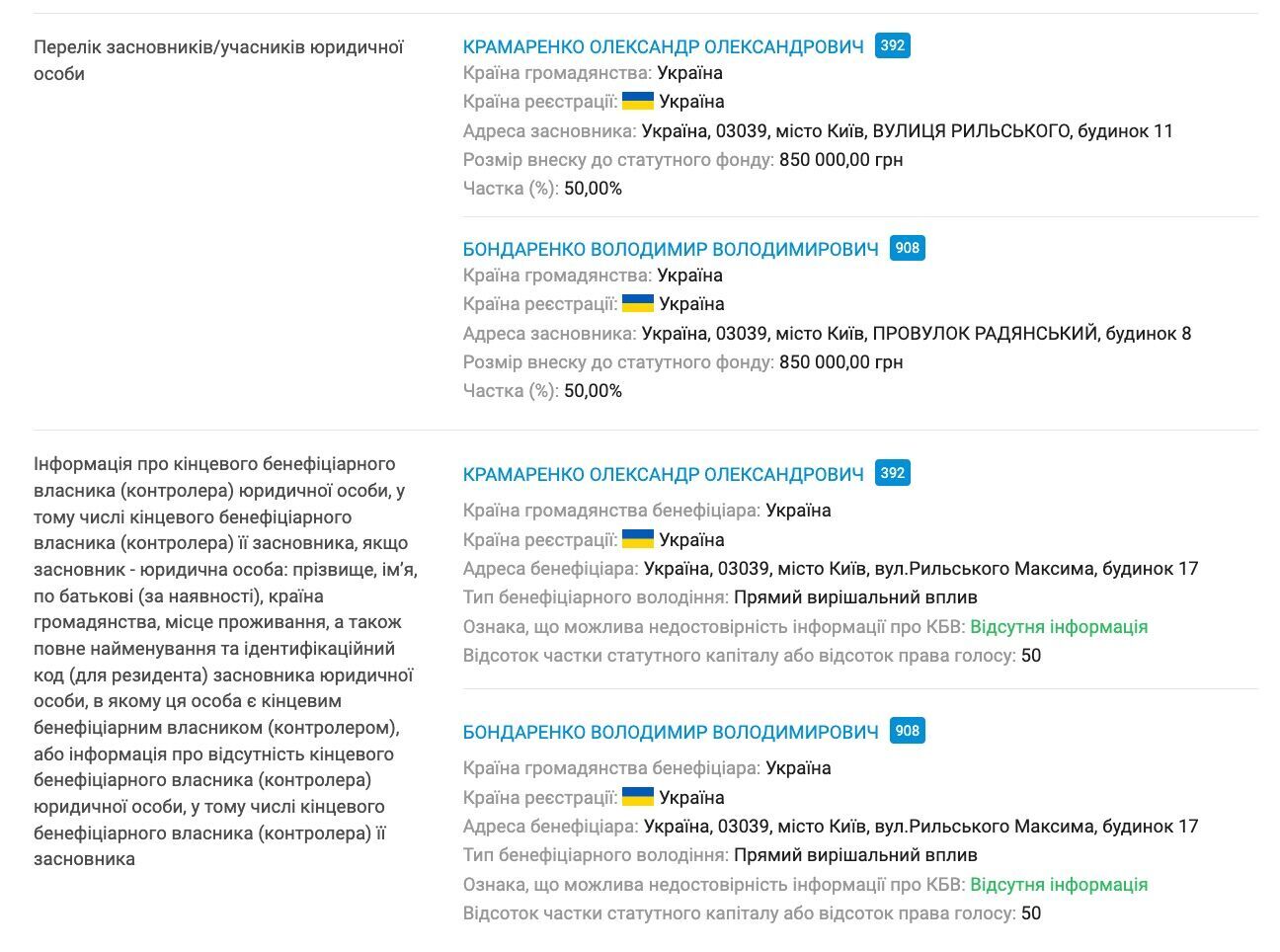 Співвласники товариства Крамаренко і Бондаренко