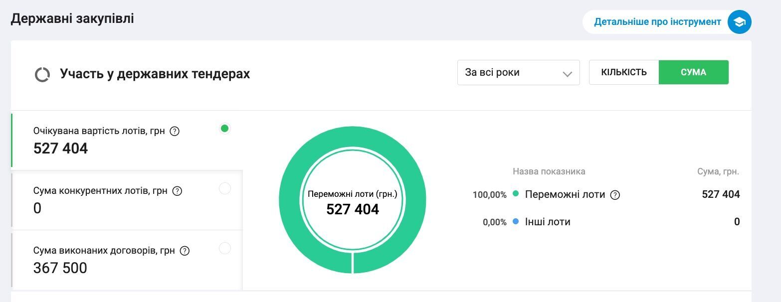 ООО ''Обуховтранс'' активно выигрывает тендеры в районе