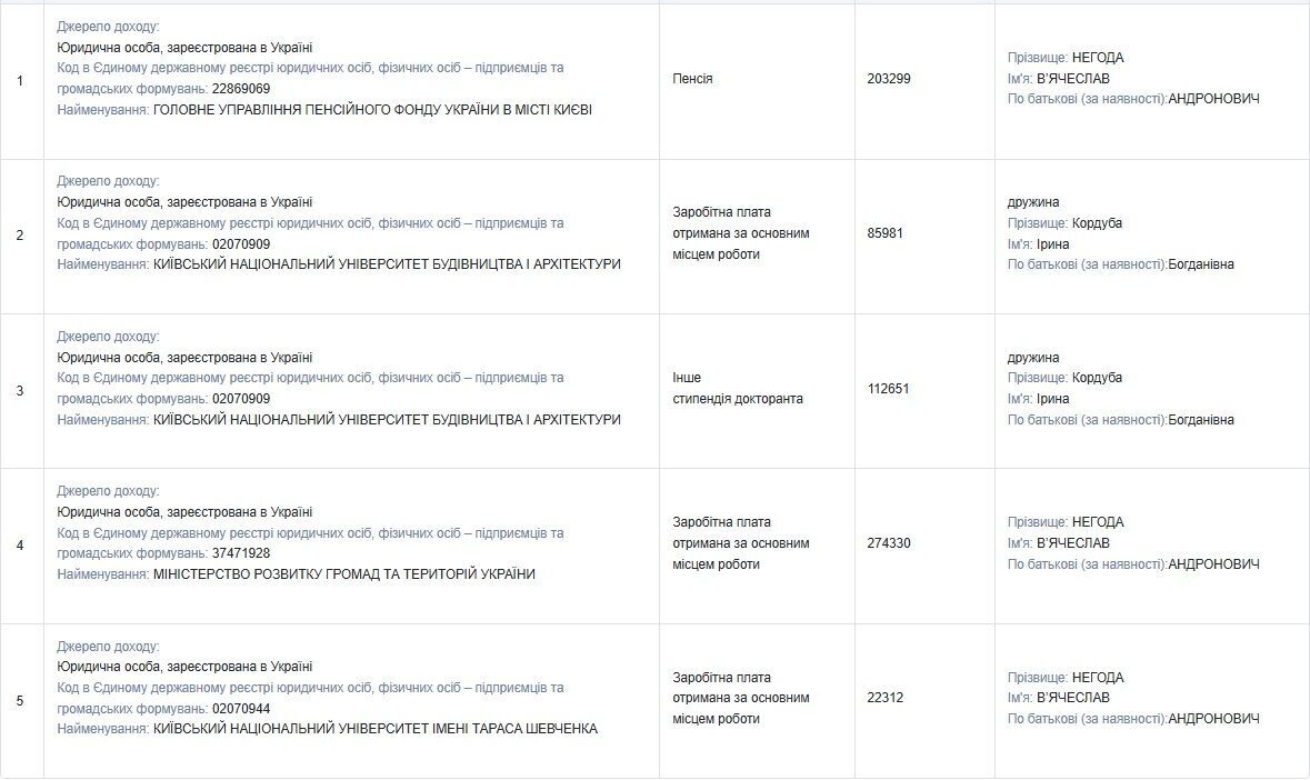 Жены-миллионерши и имение размером со школу: как живут руководители Тернопольской области