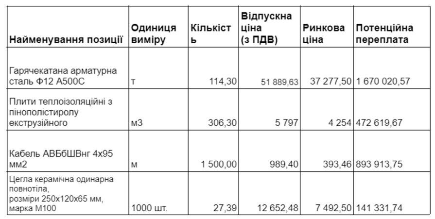 Цены в тендере значительно превышают рыночные
