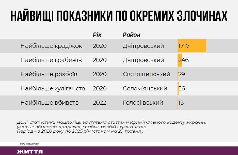 Найкримінальніший район Києва за п'ять років — Дніпровський