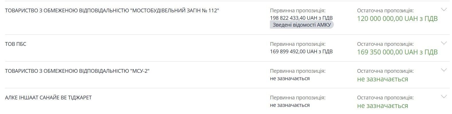 Тендер виграв ''Мостобудівельний загін №112''