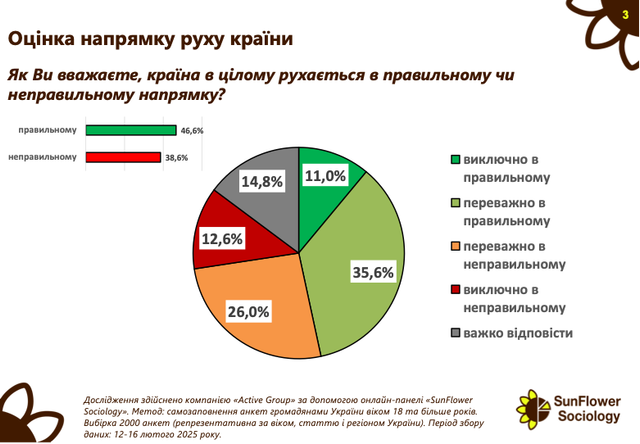 результаты опроса