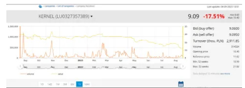Биржевой график