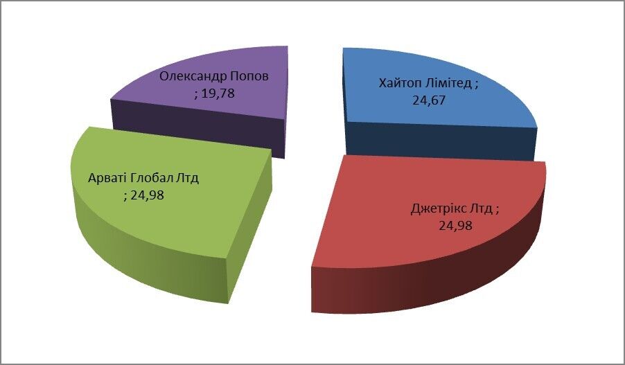 До кінця 2016 року ''Київпроектом'' володіли три офшорні компанії