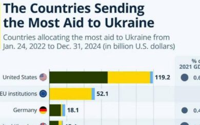 Експерти підрахували, скільки насправді США витратили на підтримку України під час війни