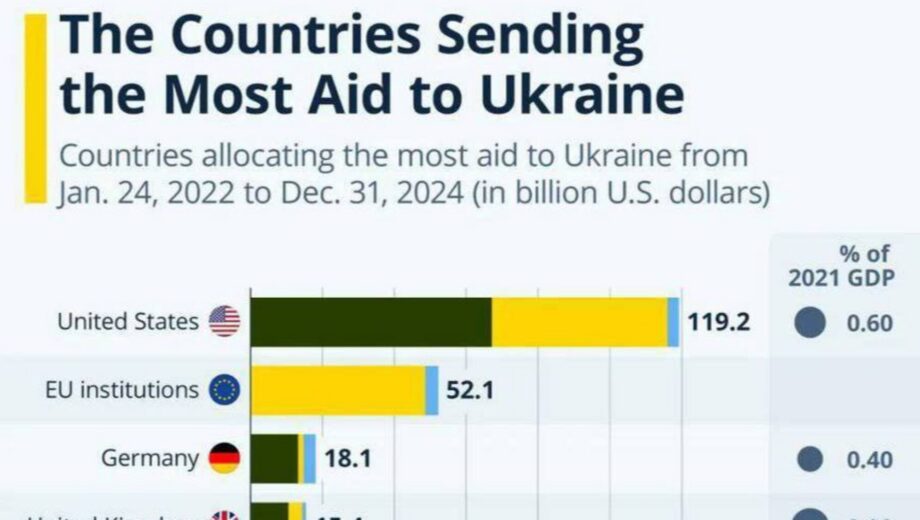 Експерти підрахували, скільки насправді США витратили на підтримку України під час війни