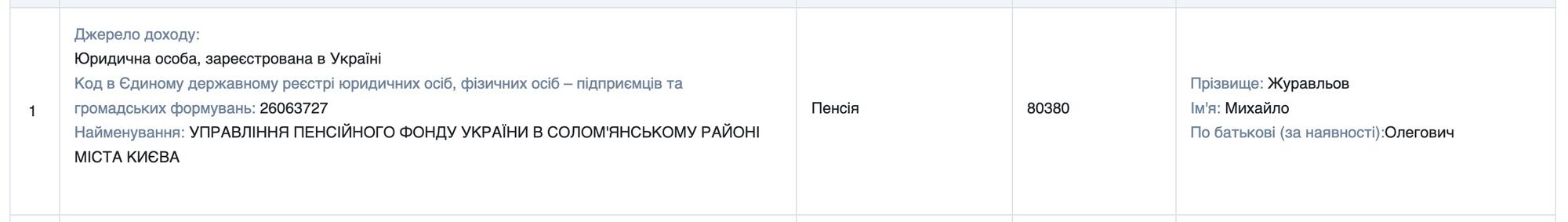 Витяг з декларації кандидата на посаду Михайла Журавльова