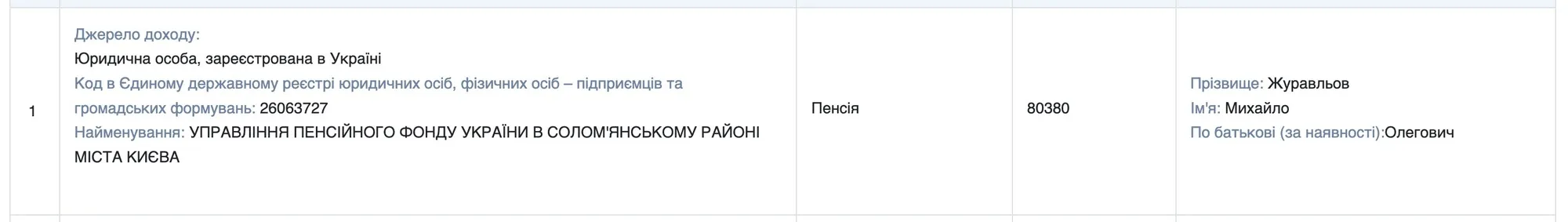 Выписка из декларации кандидата на должность Михаила Журавлева