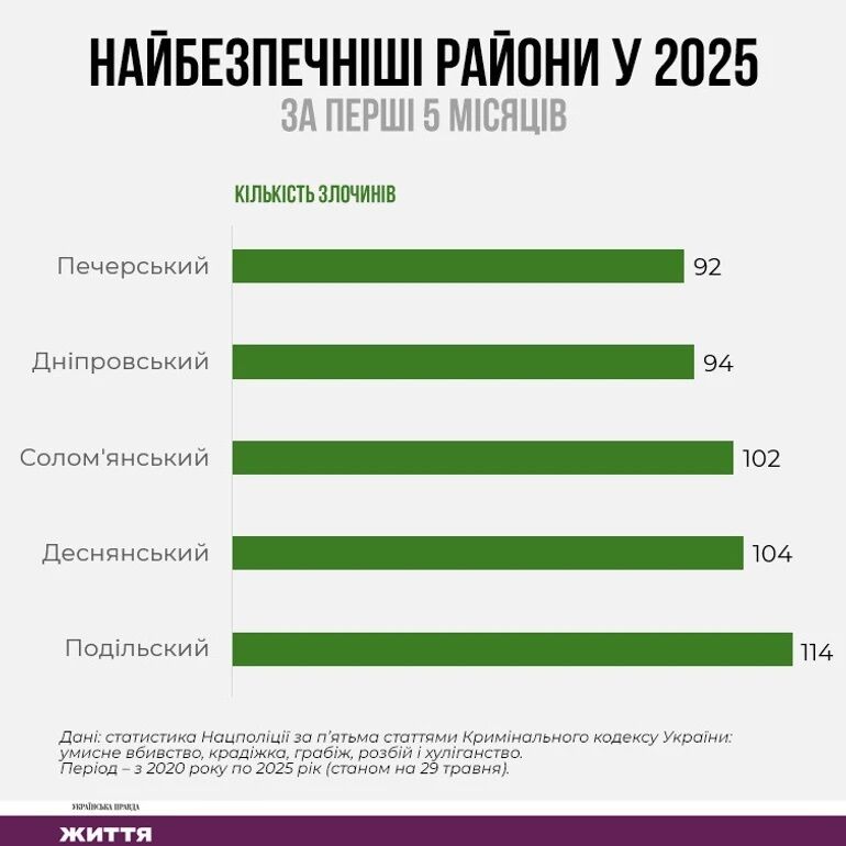 Найкримінальніший район Києва за п'ять років — Дніпровський
