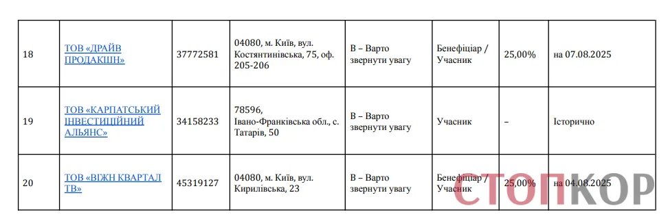 Таблица компаний Миндича Тимура Михайловича