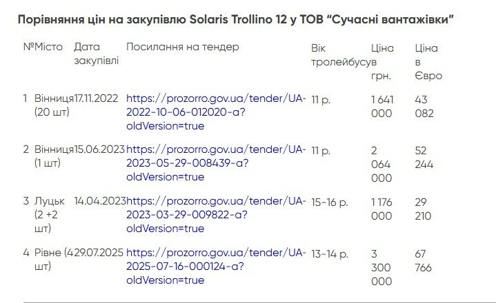 В Рівному купили тролейбуси вчетверо дорожче, ніж Польща їх продала