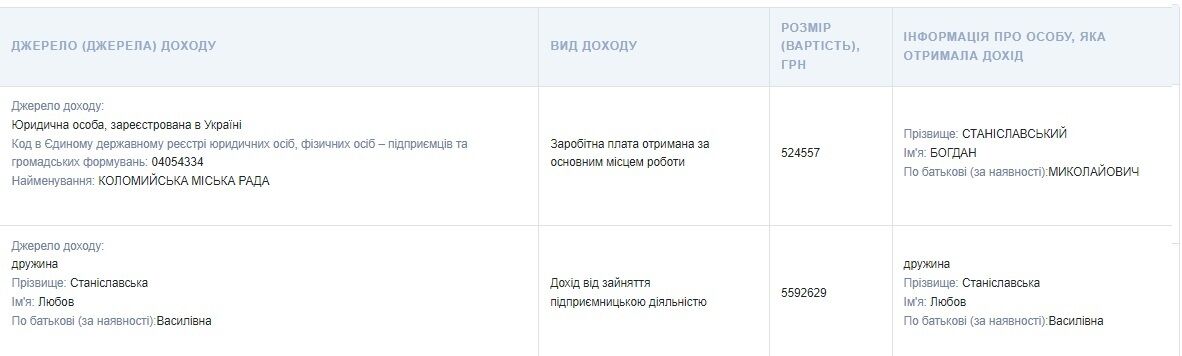 Грузовой автопарк, жена-миллионерша и сын на Бали: какое состояние декларирует мэр Коломыи Станиславский