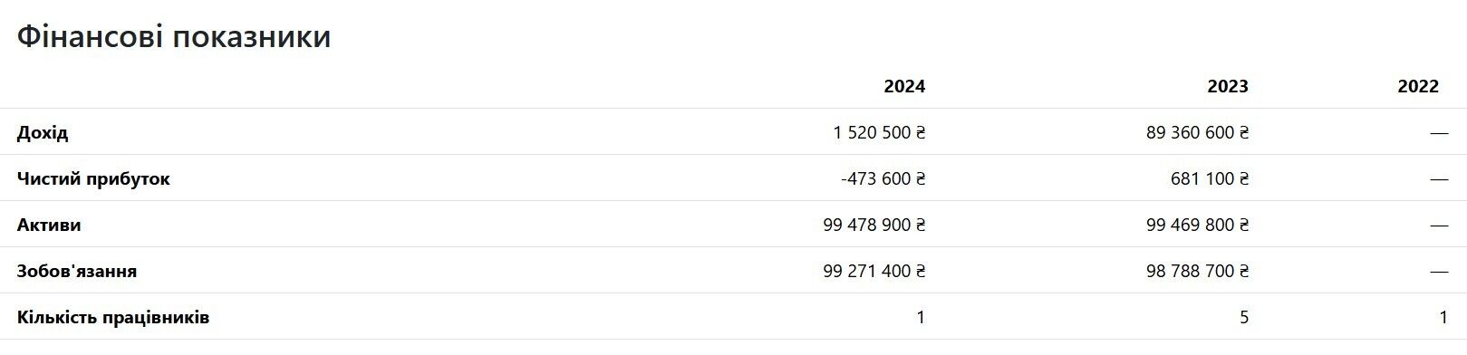 В 2022 году ООО ''Оскар Оптима'' фактически прекратило свою деятельность
