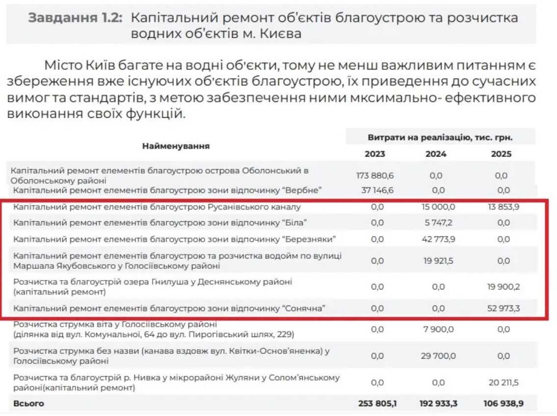С началом войны пляжи Киева официально не открывали