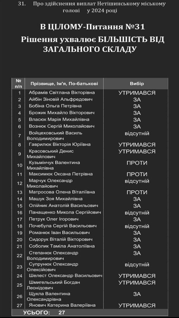 Мільйон для Супрунюка: у Нетішині депутати з команди мера проголосували за його премію
