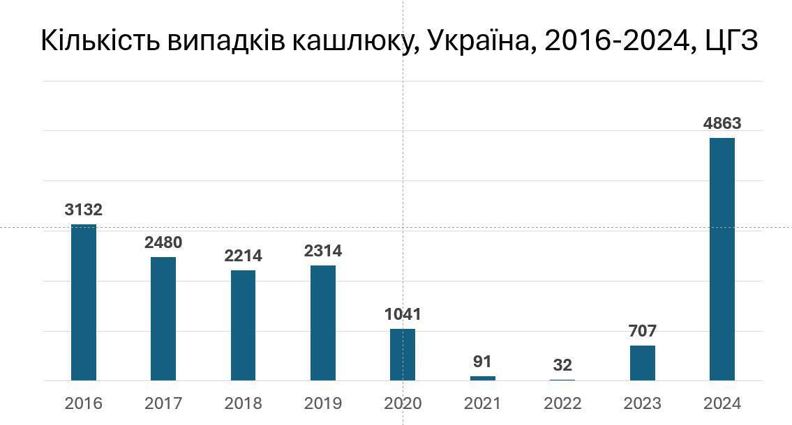 Статистика захворювання на кашлюк