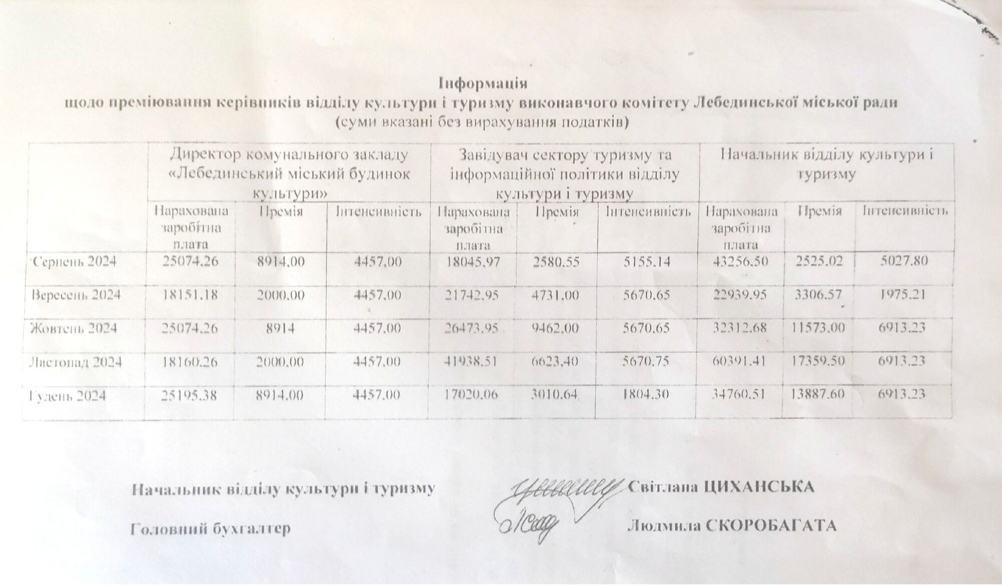 Размер зарплат работников культуры Лебедина возмутил местных жителей