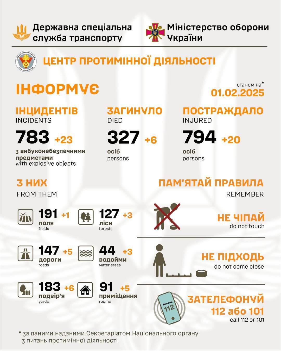 Более 1100 пострадавших от минной опасности в Украине за время полномасштабной войны