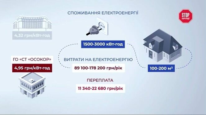 ГО Полюховича диктує тарифи на електроенергію у передмісті Києва — розслідування