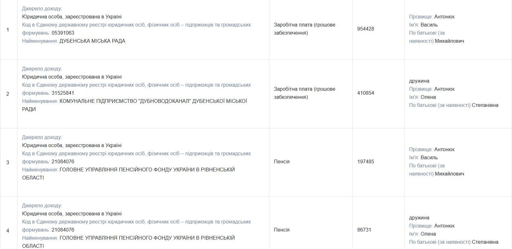 С 2006 по 2010 год Василий был директором КП ''Дубноводоканал''