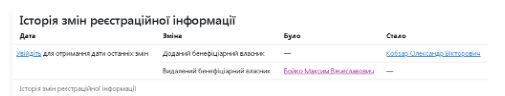 Смена бенефициаров в ООО ''АЭРО ТОРТЛ''