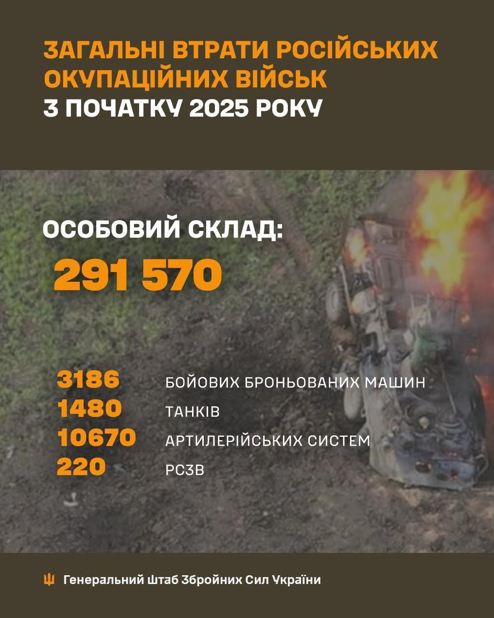 Втрати рф у 2025 році перевищили 291 тисячу