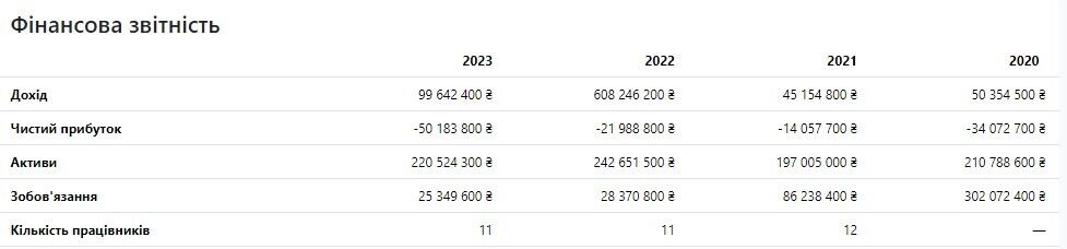 ООО «Интербис» работает в убыток