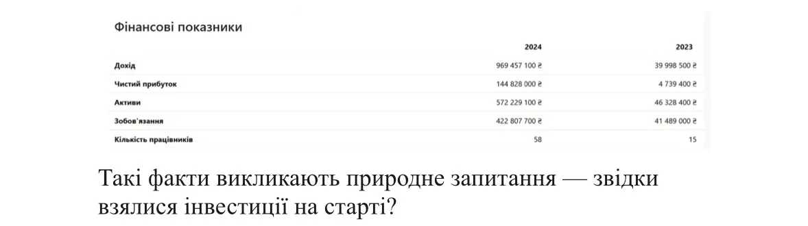 Фінансові показники