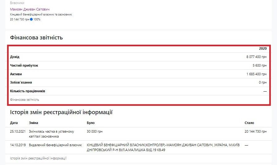Финансовая активность ООО ''Морис-Каховка''