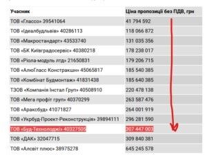 Ни с одной из компаний, которые предложили более дешевое предложение, заказчик переговоров не вел