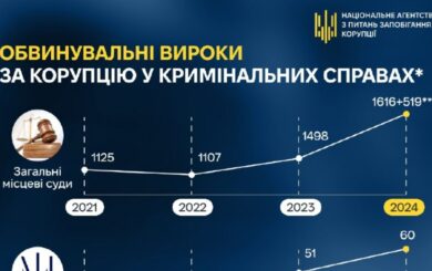 В Украине растет количество приговоров за коррупцию и топ-преступления