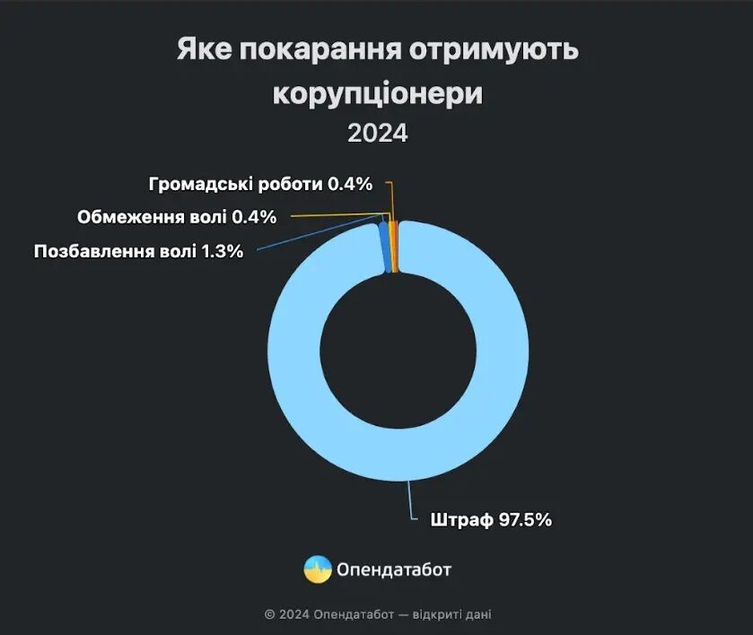 У 98% вироків за корупцію справа закінчилися штрафами, і лише у 1,5% — ув'язненням
